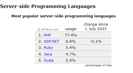 PHP پر استفاده ترین زبان سرور