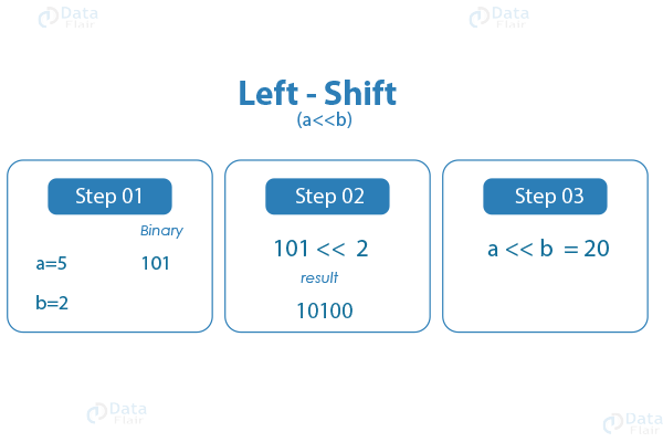 نحوه عملکرد Shift left