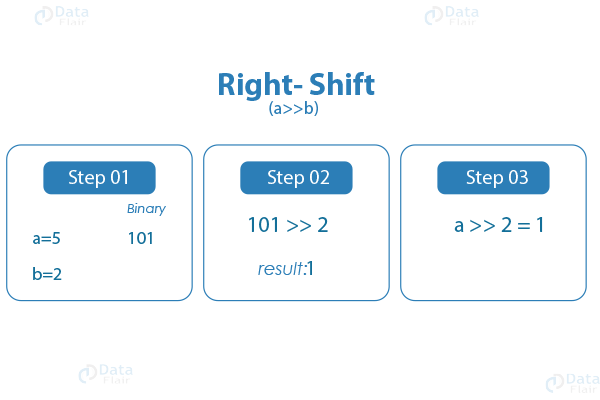 نحوه عملکرد Shift right